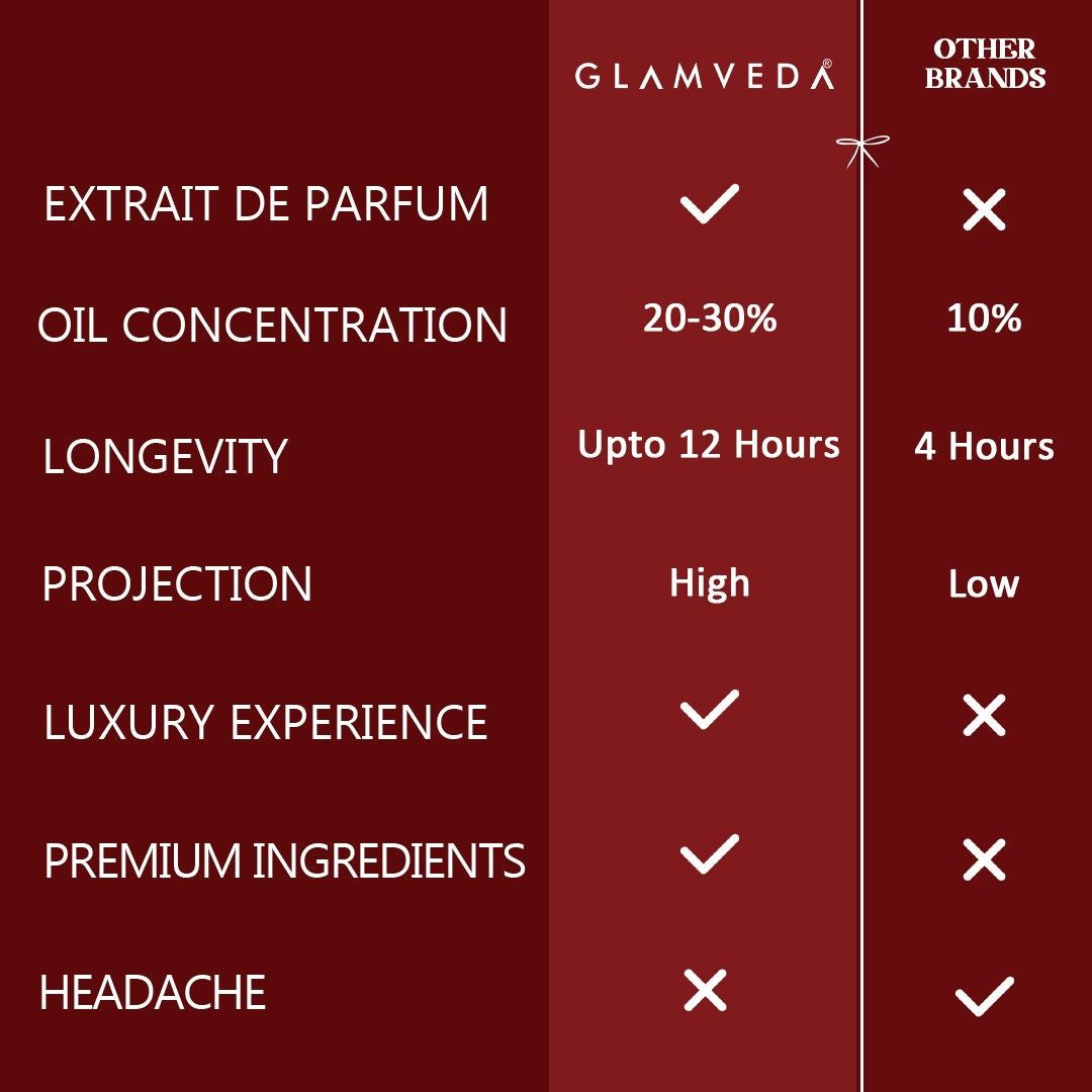 Glamveda Valentine Chemistry Pure Perfume Combo for Women | Date Night & Floral Bae 40ml