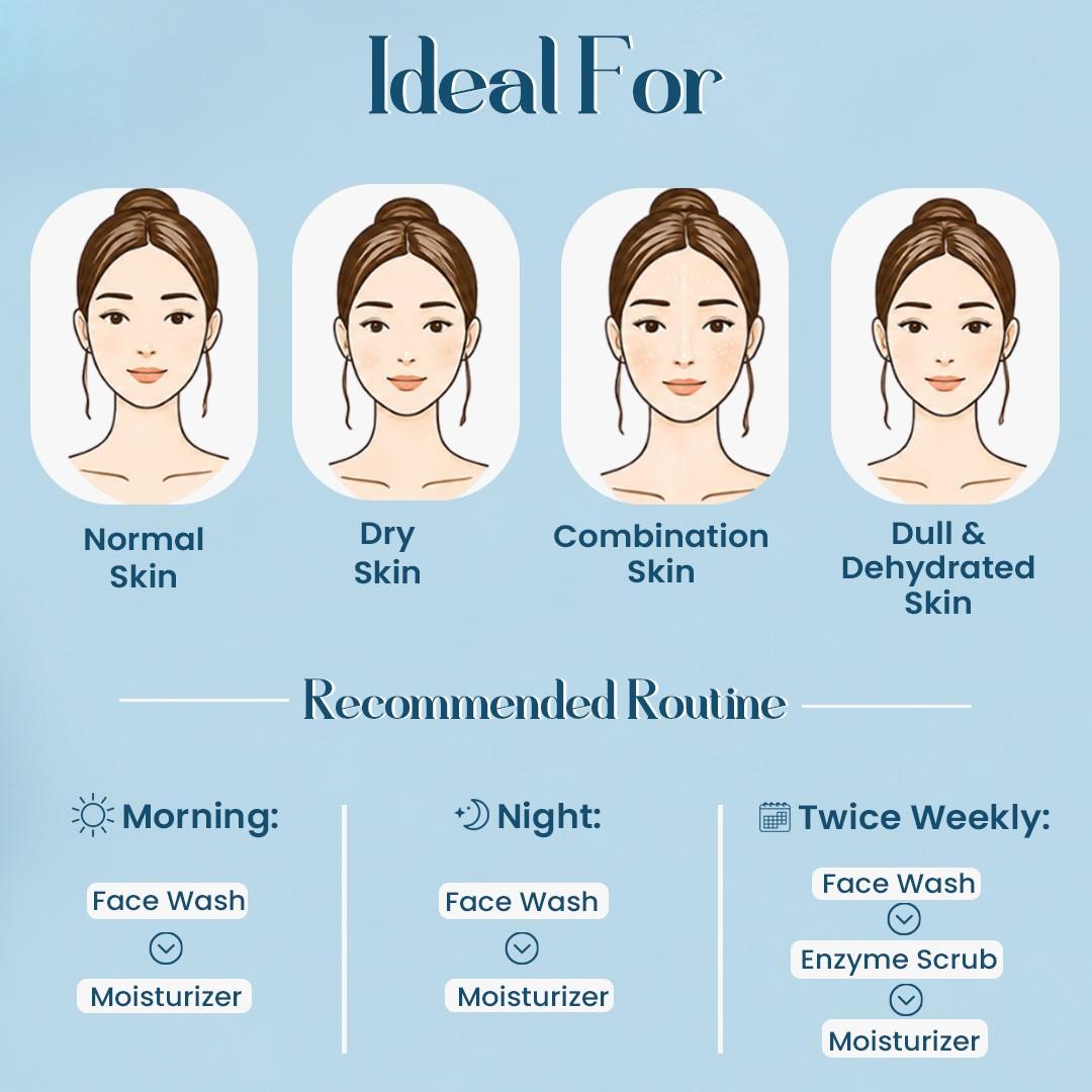 Rice & Ceramide Glass Skin Essentials | Face Wash + Enzyme Scrub + Moisturizer Combo | Korean Skincare Routine | 250ml