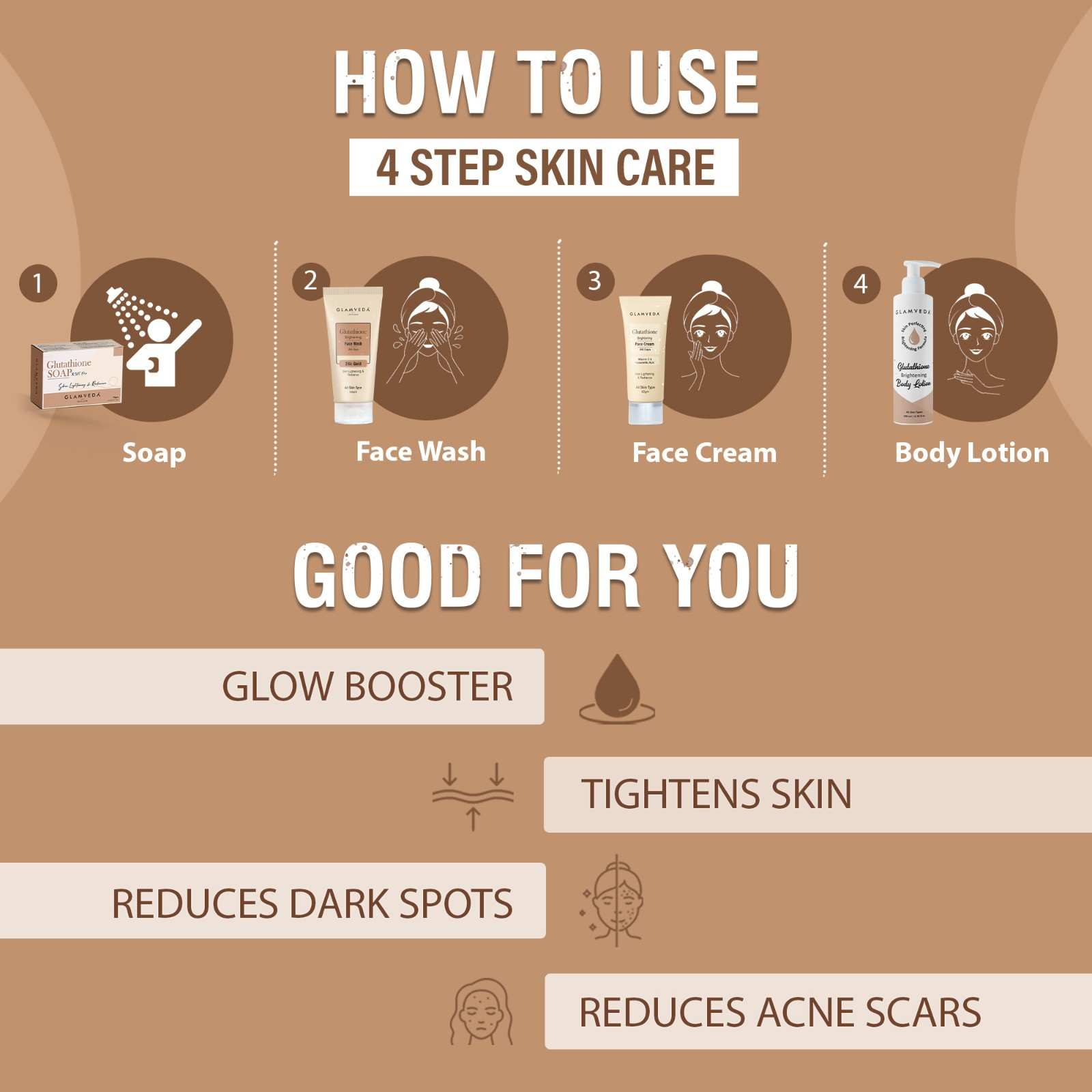 Glutathione Bath & Body Skincare Routine Combo |  Set of 4 Kit | For Skin Brightening and Lightening | ( Face Wash + Face Cream + Body Lotion + Soap )